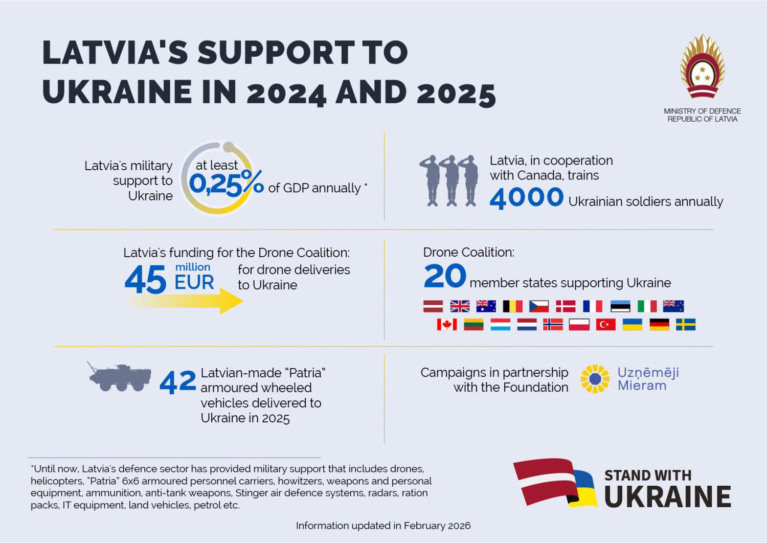 Latvia's support to Ukraine