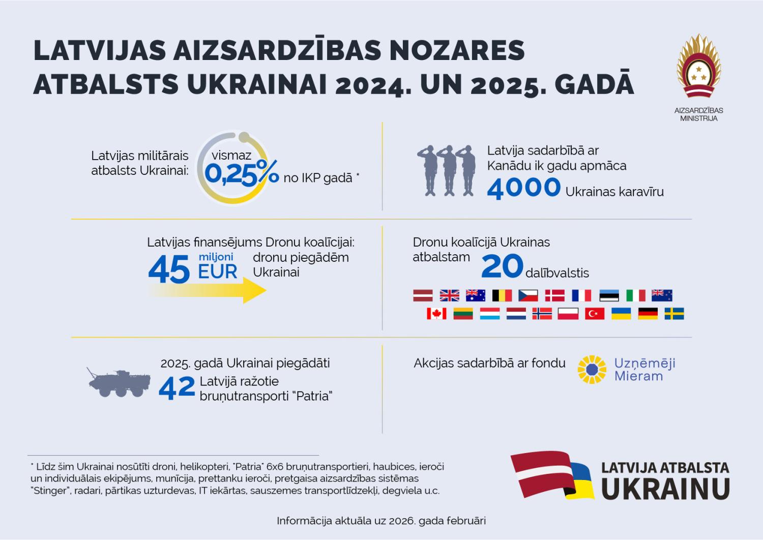 Latvijas aizsardzības nozares sniegtais atbalsts Ukrainai