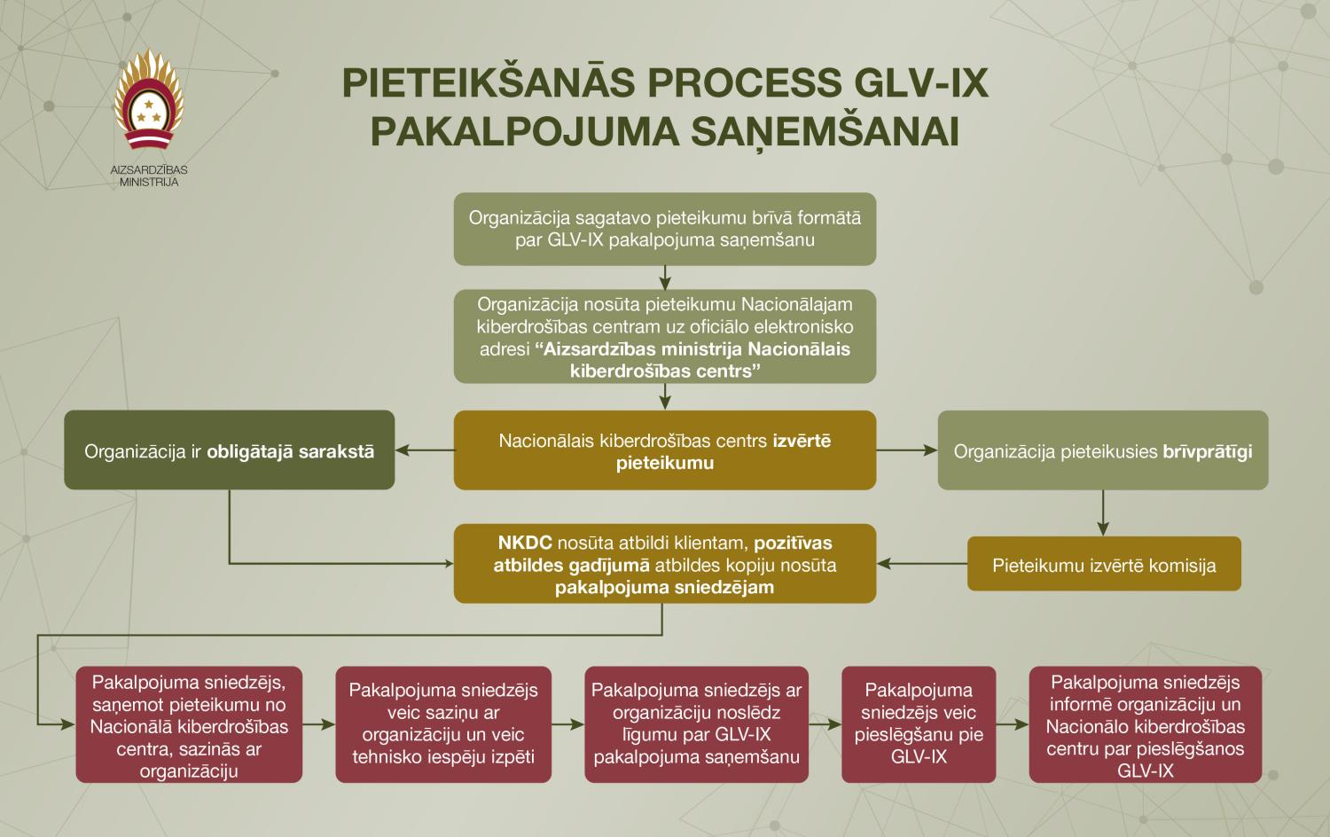 GLV-IX Pieslēgšanās procesa shēma