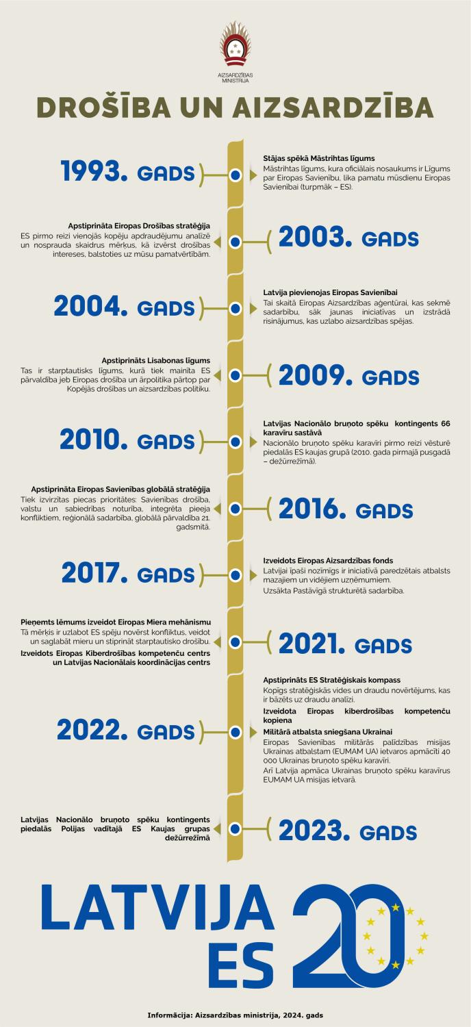Infografika - Latvijas Eiropas Savienībā - 20