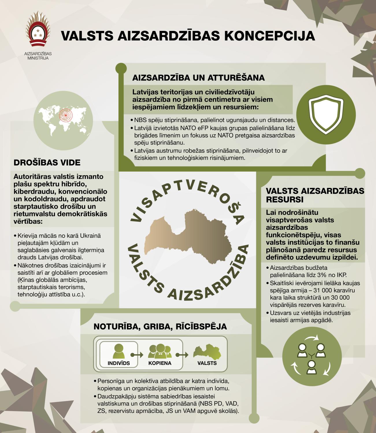 Infografika Valsts aizsardzības koncepcija