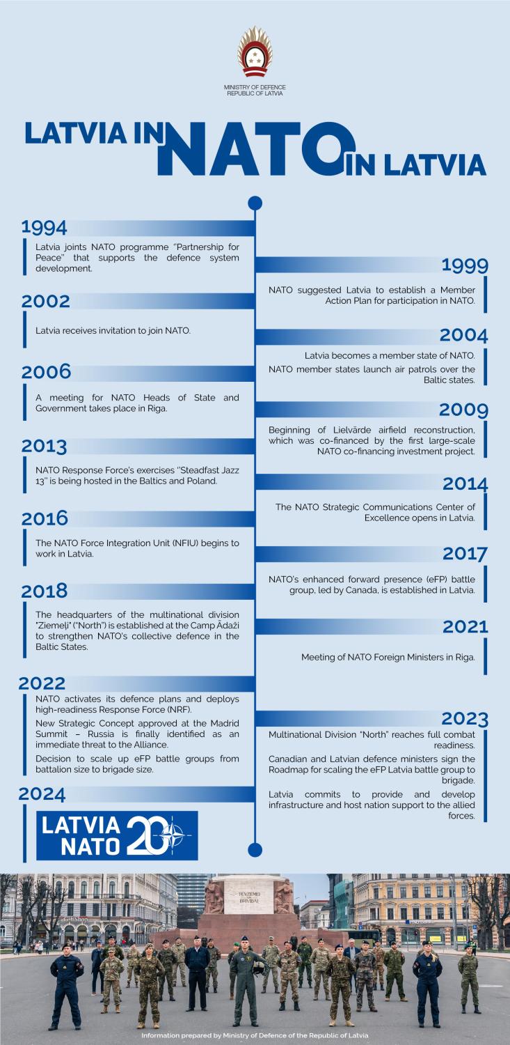 Latvia in NATO fact sheet