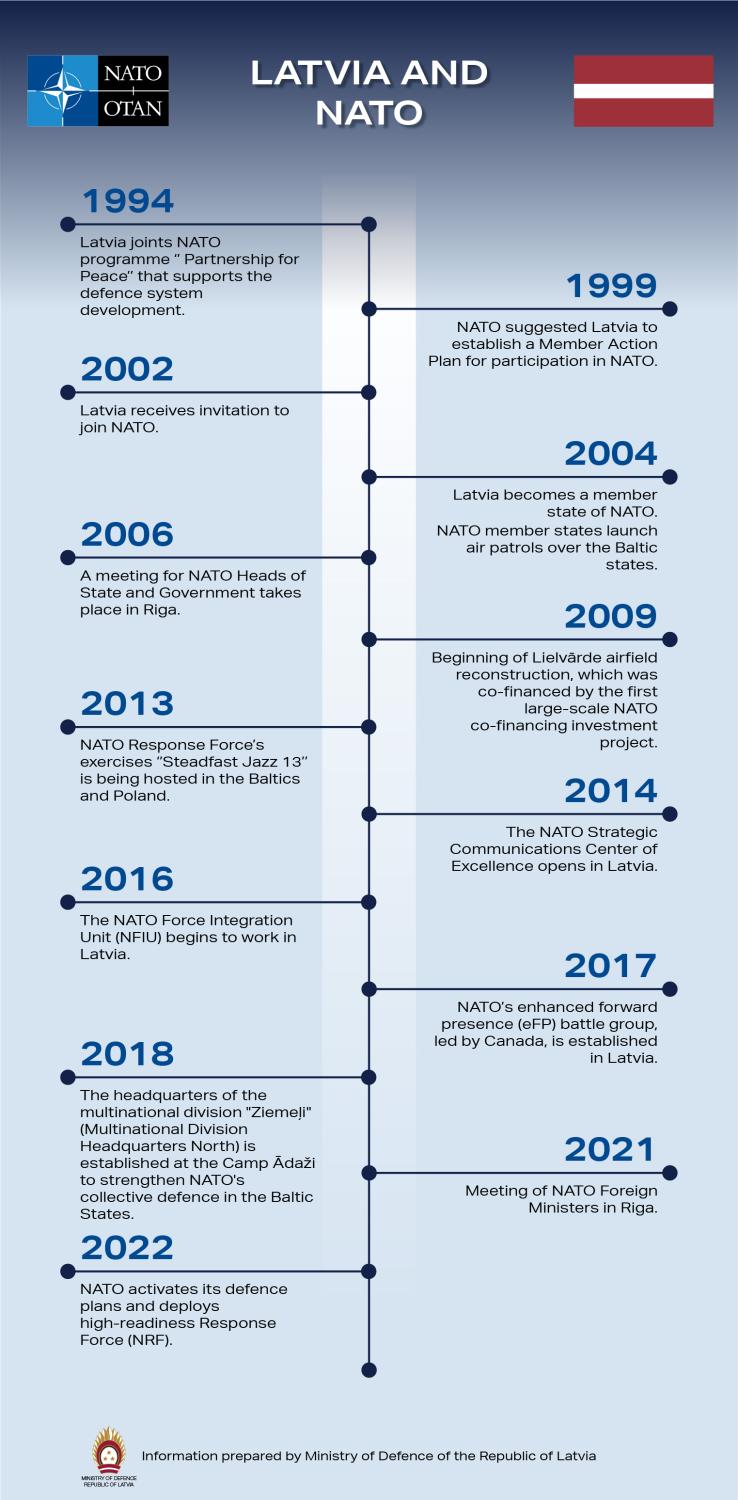 Latvia-NATO fact sheet