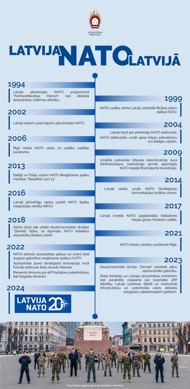 Latvijas dalībai NATO - 20_faktu lapa pa gadiem