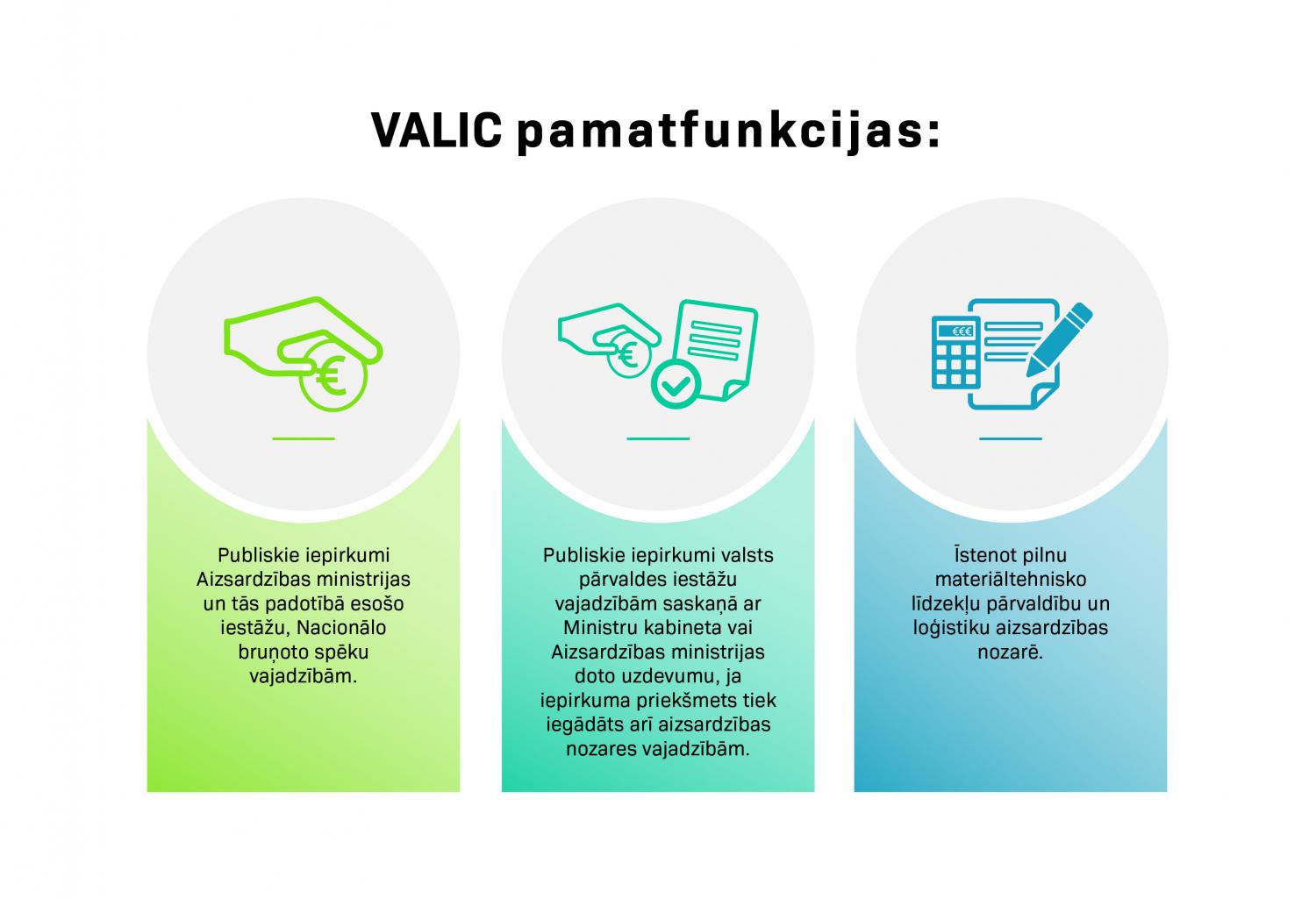 VALIC pamatfunkcijas