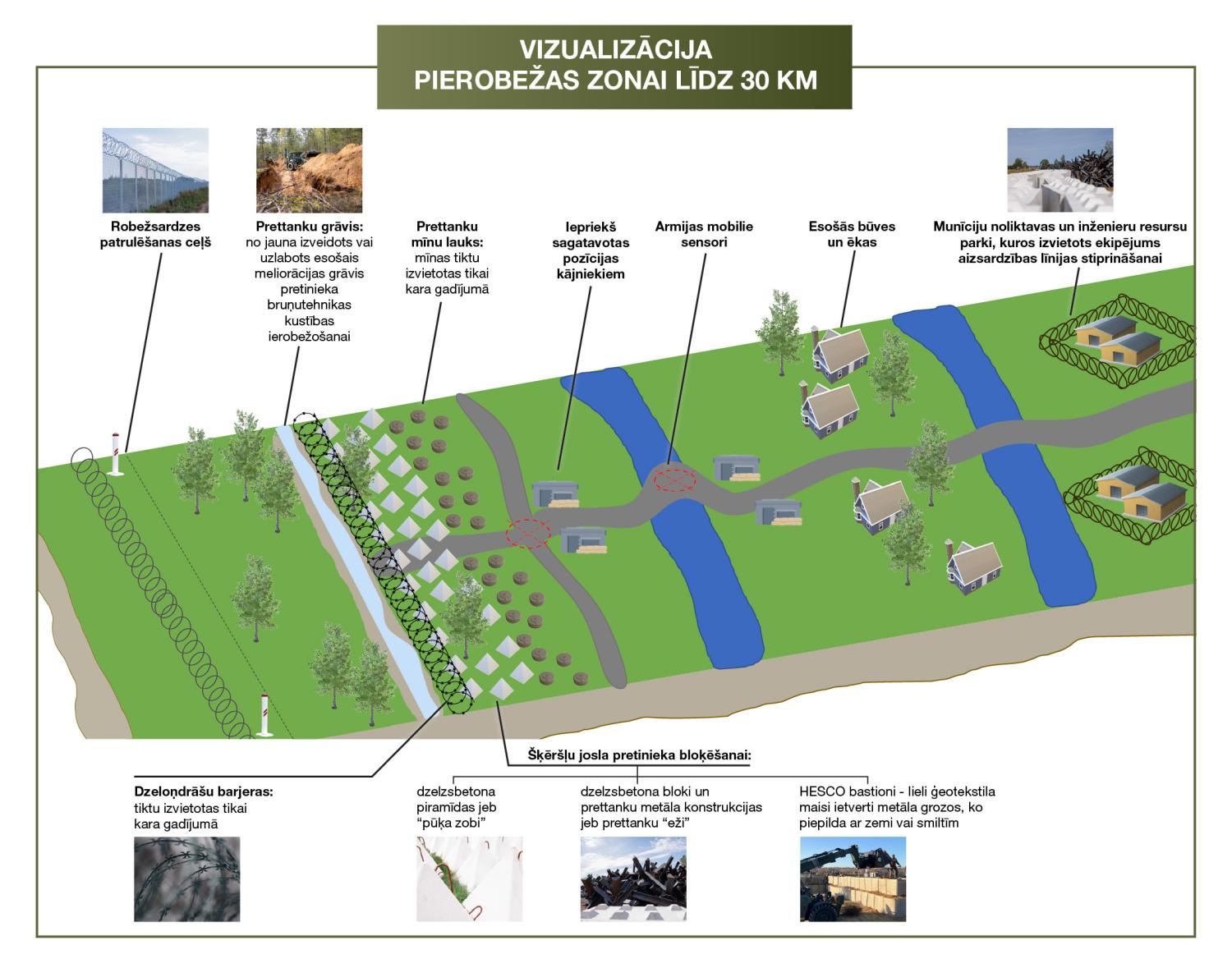 Vizualizācija pierobežas zonai līdz 30 km