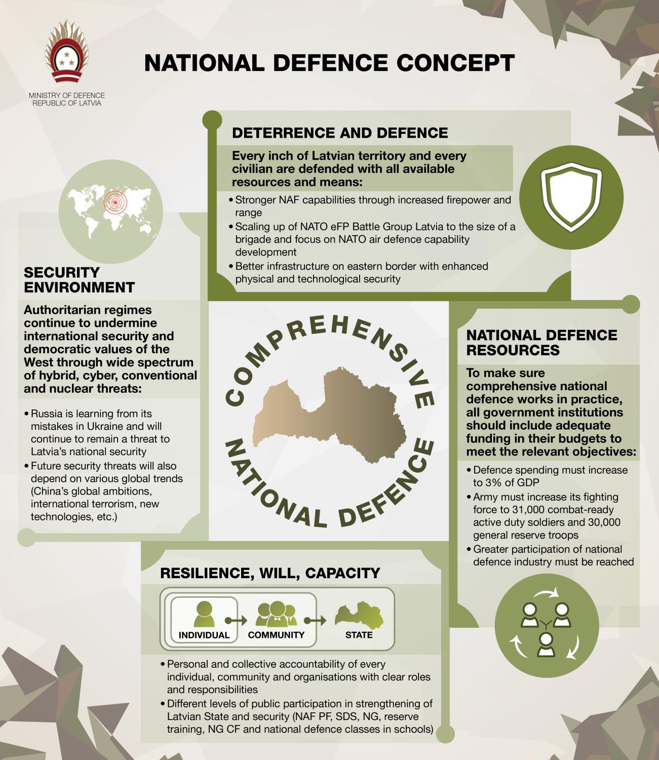National Defence Concept